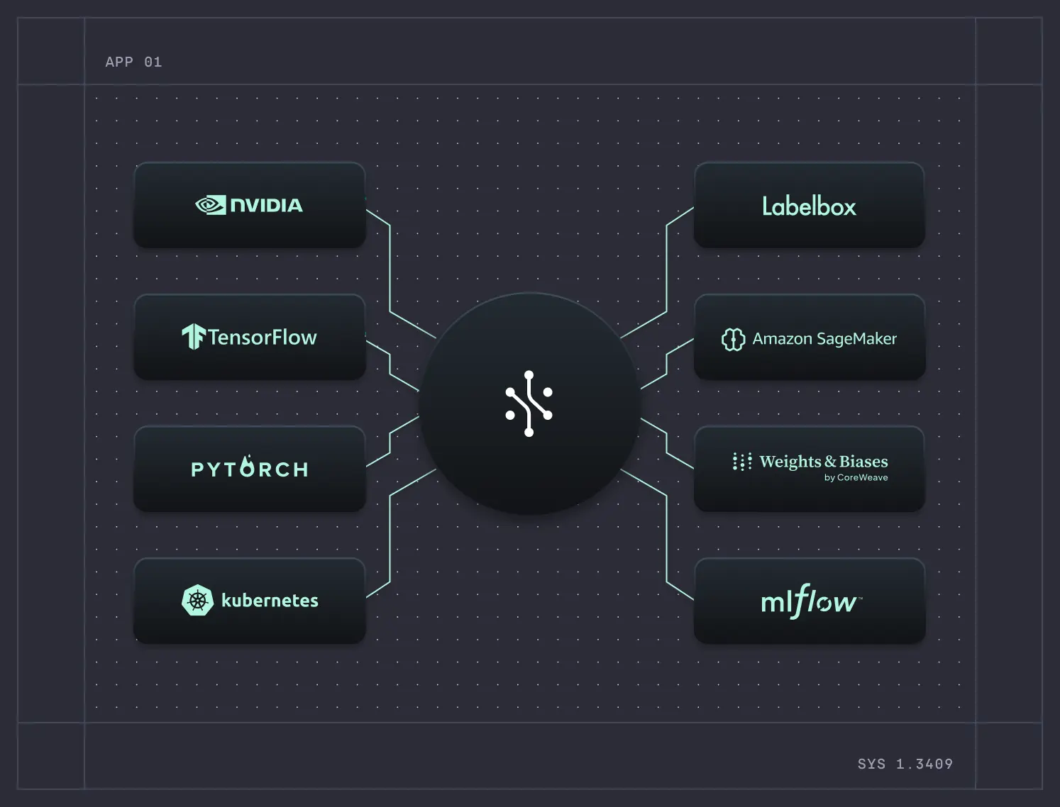 Diagram showing a central node connected to eight technology and AI platform logos: NVIDIA, TensorFlow, PyTorch, Kubernetes, Labelbox, Amazon SageMaker, Weights & Biases, and MLflow.