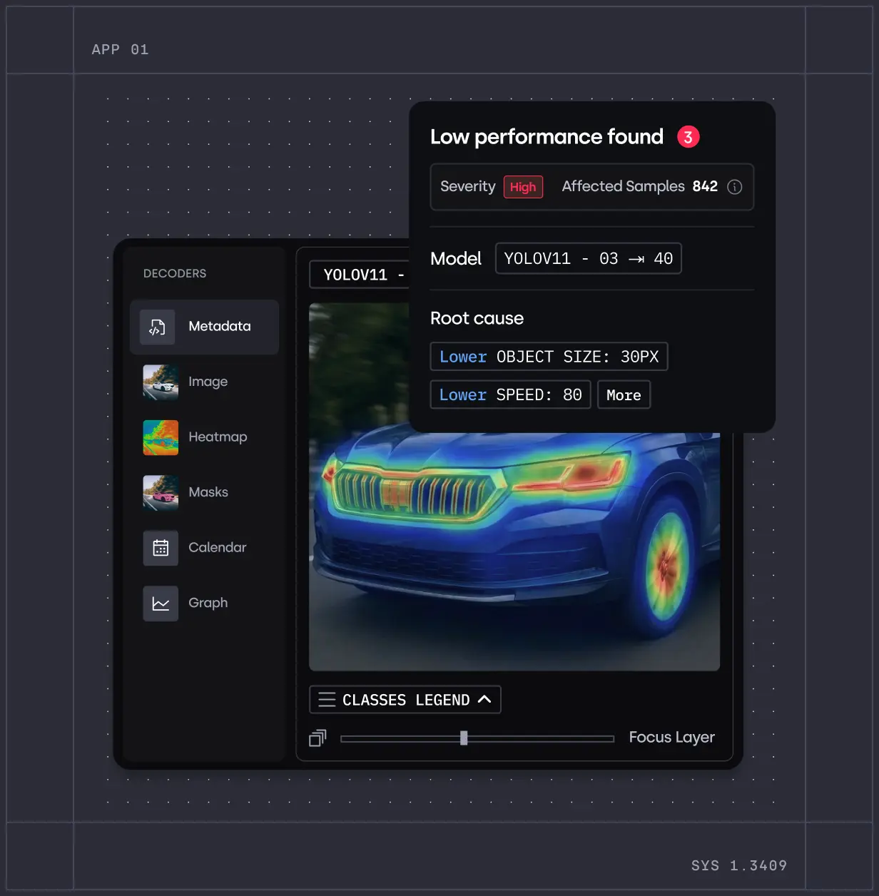 User interface showing low performance found with high severity on model YOLOV11, highlighting lower object size and speed as root causes with a heatmap overlay on a blue vehicle.