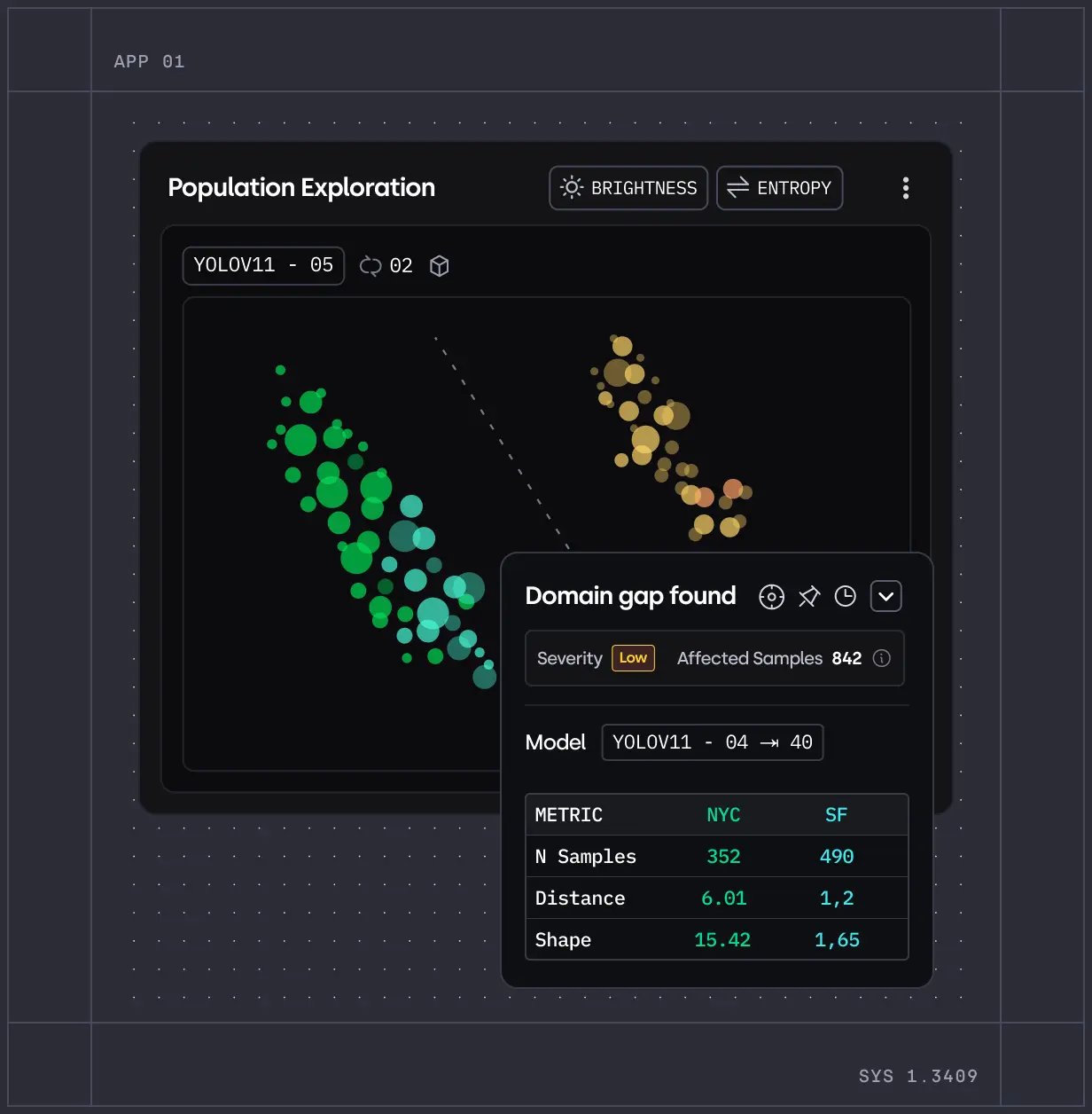 Data visualization screen titled Population Exploration showing two clusters of colored dots and an overlay box reporting a domain gap with low severity and detailed sample metrics for NYC and SF.