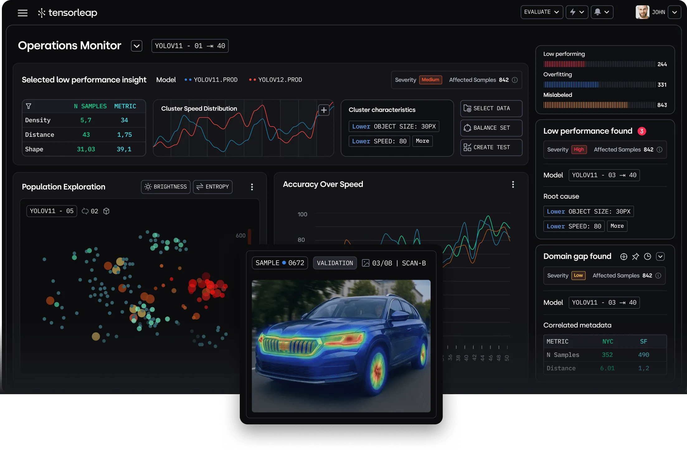 Tensorleap Operations Monitor dashboard showing performance data, cluster speed distribution, population exploration with clustered data points, accuracy over speed graph, and a heatmap overlay on a blue car image labeled as validation sample 0672 from Scan-B.